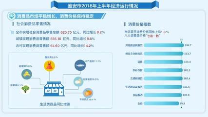 淮安2018年上半年鞋帽零售市場表現(xiàn)搶眼，經濟運行穩(wěn)中向好